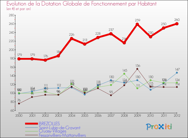 Evolution et montant de la dotation globale de fonctionnement par Habitant pour BREZOLLES et les communes proches Comparaison des dotations globales de fonctionnement par habitant pour BREZOLLES et les communes voisines
