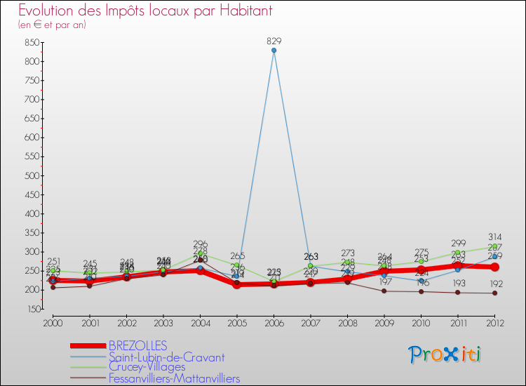 Evolution et montant des impôts locaux par Habitant pour BREZOLLES et les communes proches Comparaison des impôts locaux par habitant pour BREZOLLES et les communes voisines