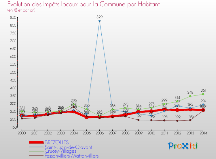 Evolution et montant des impôts locaux par Habitant pour BREZOLLES et les communes proches de 2000 à 2014 Comparaison des impôts locaux par habitant pour BREZOLLES et les communes voisines de 2000 à 2014