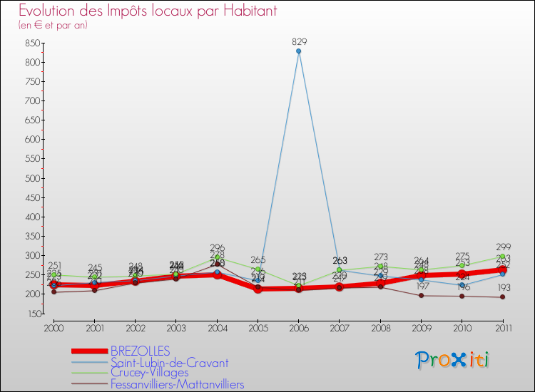 Evolution et montant des impôts locaux par Habitant pour BREZOLLES et les communes proches Comparaison des impôts locaux par habitant pour BREZOLLES et les communes voisines