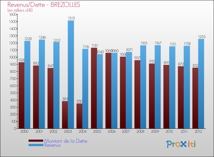 Evolution comparée de la dette et des revenus pour la commune de BREZOLLES de 2000 à 2012 Comparaison de la dette et des revenus pour BREZOLLES de 2000 à 2012