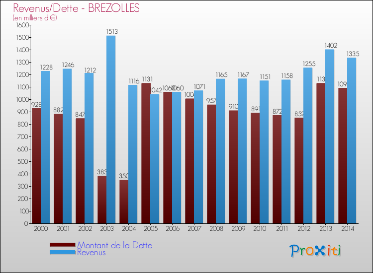 Evolution comparée de la dette et des revenus pour la commune de BREZOLLES de 2000 à 2014 Comparaison de la dette et des revenus pour BREZOLLES de 2000 à 2014