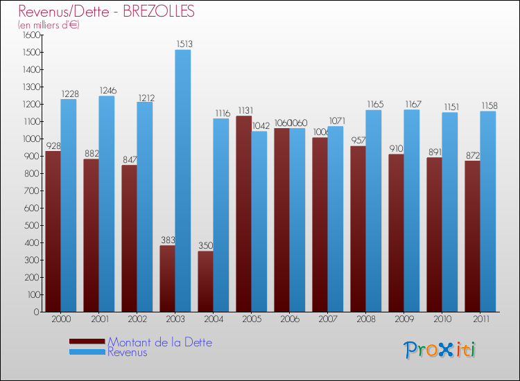 Evolution comparée de la dette et des revenus pour la commune de BREZOLLES de 2000 à 2011 Comparaison de la dette et des revenus pour BREZOLLES de 2000 à 2011