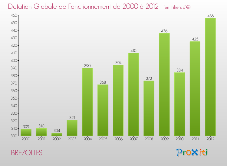 Evolution du montant de la Dotation Globale de Fonctionnement pour la commune de BREZOLLES de 2000 à 2012 Evolution du montant de la Dotation Globale de Fonctionnement pour BREZOLLES de 2000 à 2012