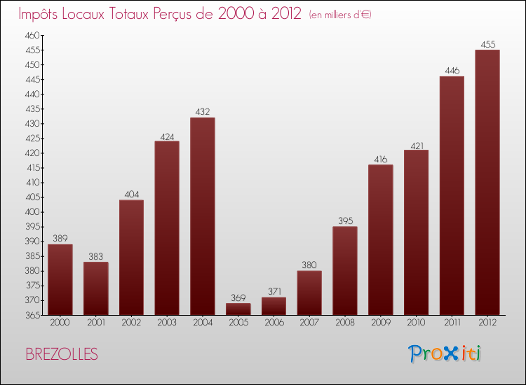 Evolution des Impôts Locaux pour la commune de BREZOLLES de 2000 à 2012 Evolution des Impôts Locaux pour BREZOLLES de 2000 à 2012