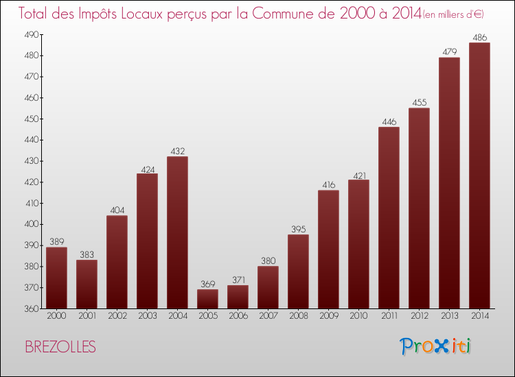 Evolution des Impôts Locaux pour la commune de BREZOLLES de 2000 à 2014 Evolution des Impôts Locaux pour BREZOLLES de 2000 à 2014