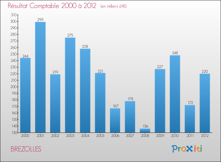Evolution du résultat comptable pour la commune de BREZOLLES de 2000 à 2012 Evolution du résultat comptable pour BREZOLLES de 2000 à 2012
