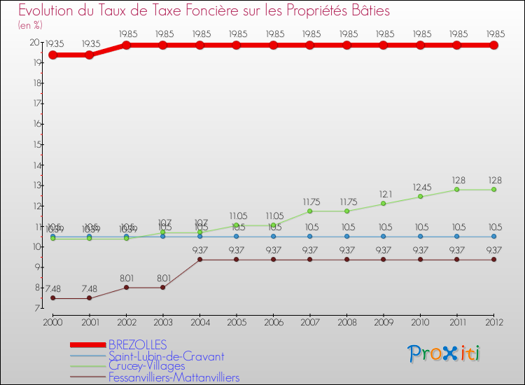 Evolution du taux de la taxe foncière sur le bati pour BREZOLLES et les communes proches de 2000 à 2012 Comparaison des taux de taxe foncière sur le bati pour BREZOLLES et les communes voisines de 2000 à 2012