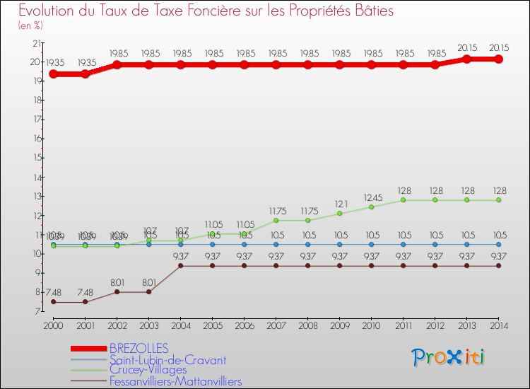 Evolution du taux de la taxe foncière sur le bati pour BREZOLLES et les communes proches de 2000 à 2014 Comparaison des taux de taxe foncière sur le bati pour BREZOLLES et les communes voisines de 2000 à 2014