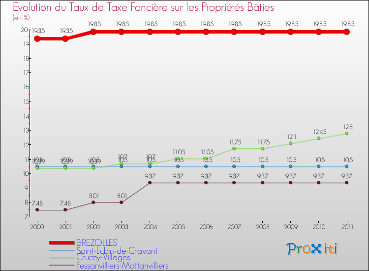 Evolution du taux de la taxe foncière sur le bati pour BREZOLLES et les communes proches Comparaison des taux de taxe foncière sur le bati pour BREZOLLES et les communes voisines