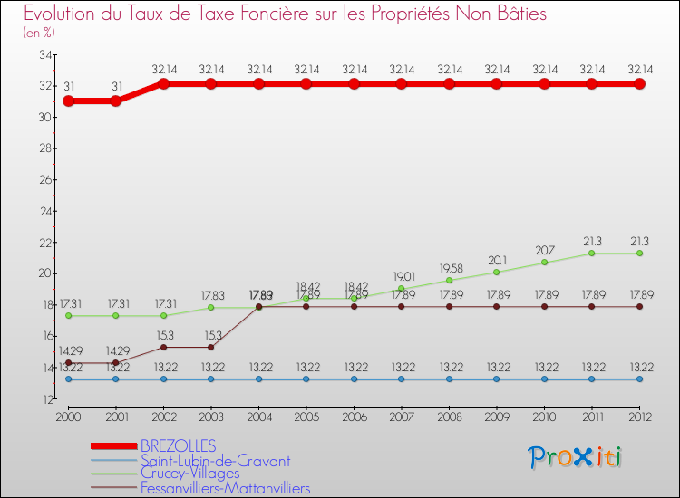Evolution du taux de la taxe foncière sur les immeubles et terrains non batis pour BREZOLLES et les communes proches de 2000 à 2012 Comparaison des taux de la taxe foncière sur les immeubles et terrains non batis pour BREZOLLES et les communes voisines de 2000 à 2012