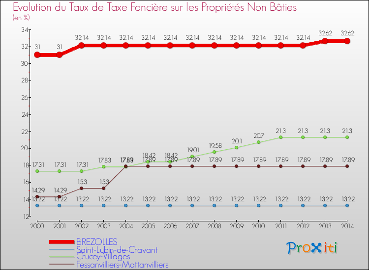 Evolution du taux de la taxe foncière sur les immeubles et terrains non batis pour BREZOLLES et les communes proches de 2000 à 2014 Comparaison des taux de la taxe foncière sur les immeubles et terrains non batis pour BREZOLLES et les communes voisines de 2000 à 2014