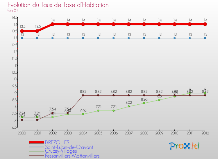 Evolution du taux de la taxe d'habitation pour BREZOLLES et les communes proches Comparaison des taux de la taxe d'habitation pour BREZOLLES et les communes voisines