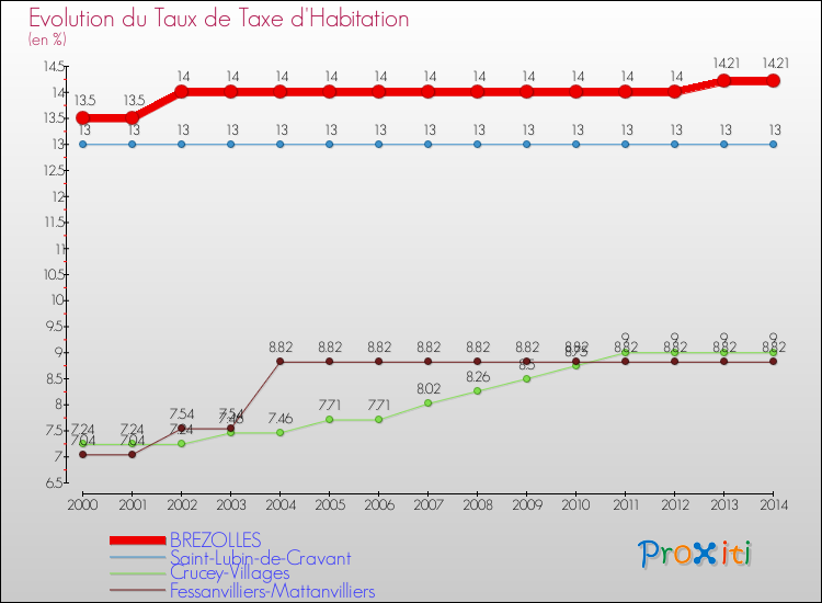 Evolution du taux de la taxe d'habitation pour BREZOLLES et les communes proches de 2000 à 2014 Comparaison des taux de la taxe d'habitation pour BREZOLLES et les communes voisines de 2000 à 2014