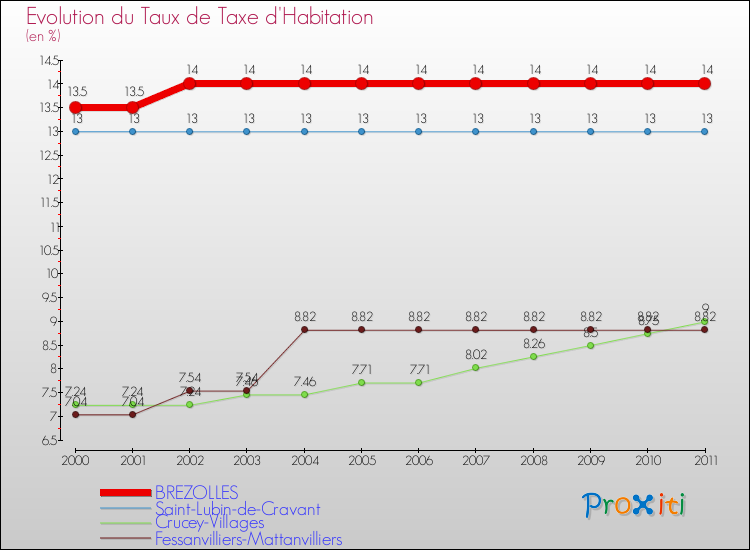 Evolution du taux de la taxe d'habitation pour BREZOLLES et les communes proches Comparaison des taux de la taxe d'habitation pour BREZOLLES et les communes voisines