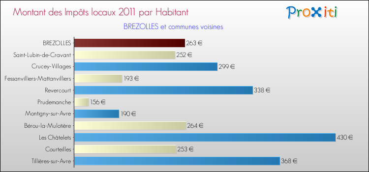 Montant des impôts locaux par Habitant pour BREZOLLES et les communes proches Comparaison des impôts locaux par habitant pour BREZOLLES et les communes voisines