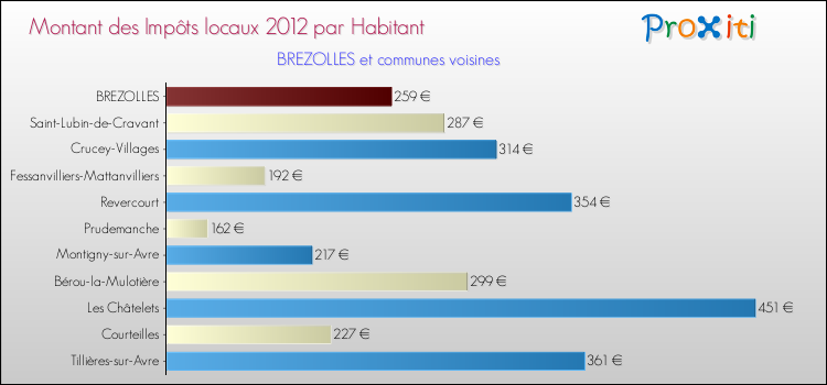 Montant des impôts locaux par Habitant pour BREZOLLES et les communes proches Comparaison des impôts locaux par habitant pour BREZOLLES et les communes voisines