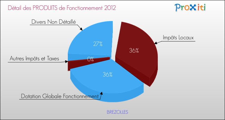 Décomposition du Budget de Fonctionnement 2012 de la commune de BREZOLLES Budget de Fonctionnement 2012 pour la commune de BREZOLLES