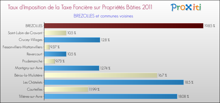 Taux d'imposition de la taxe foncière sur le bati 2011 pour BREZOLLES et les communes proches Comparaison des taux d'imposition de la taxe foncière sur le bati 2011 pour BREZOLLES et les communes voisines
