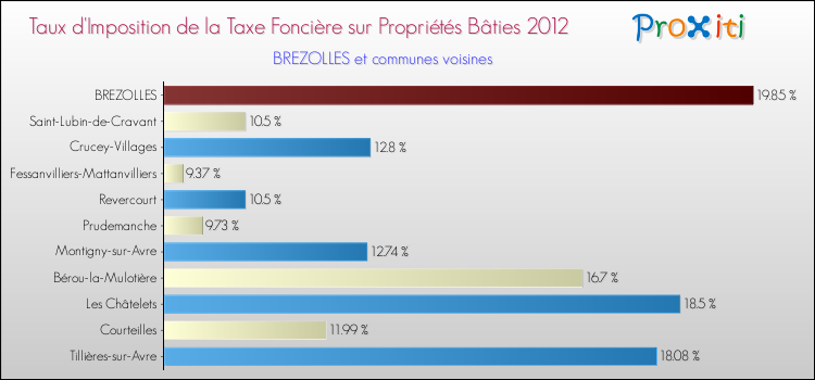 Taux d'imposition de la taxe foncière sur le bati 2012 pour BREZOLLES et les communes proches Comparaison des taux d'imposition de la taxe foncière sur le bati 2012 pour BREZOLLES et les communes voisines