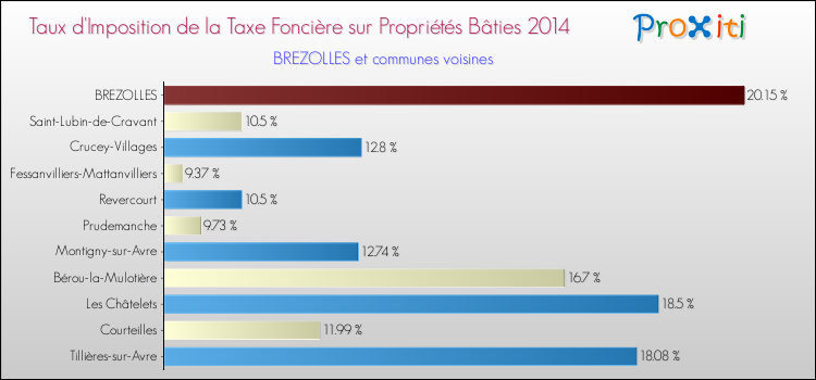 Taux d'imposition de la taxe foncière sur le bati 2014 pour BREZOLLES et les communes proches Comparaison des taux d'imposition de la taxe foncière sur le bati 2014 pour BREZOLLES et les communes voisines