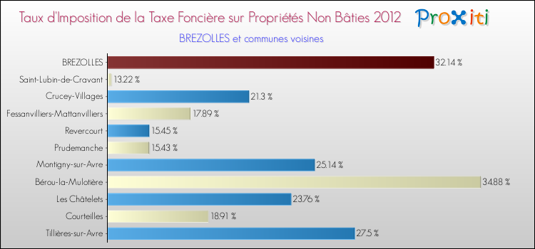 Taux d'imposition de la taxe foncière sur les immeubles et terrains non batis 2012 pour BREZOLLES et les communes proches Comparaison des taux d'imposition de la taxe foncière sur les immeubles et terrains non batis 2012 pour BREZOLLES et les communes voisines