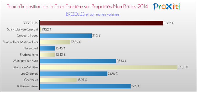 Taux d'imposition de la taxe foncière sur les immeubles et terrains non batis 2014 pour BREZOLLES et les communes proches Comparaison des taux d'imposition de la taxe foncière sur les immeubles et terrains non batis 2014 pour BREZOLLES et les communes voisines