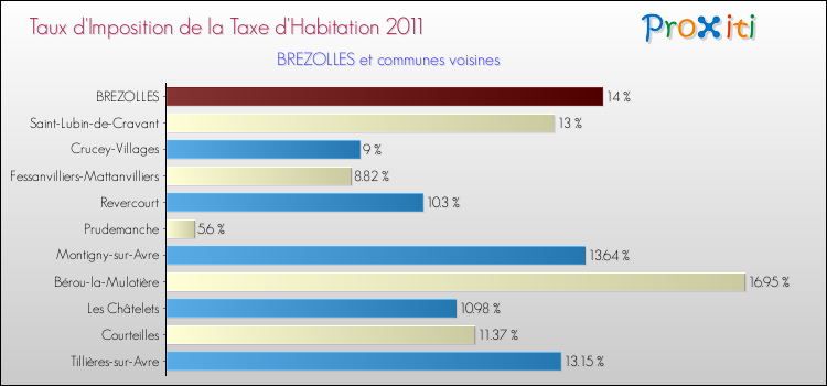 Taux d'imposition de la taxe d'habitation 2011 pour BREZOLLES et les communes proches Comparaison des taux d'imposition de la taxe d'habitation 2011 pour BREZOLLES et les communes voisines