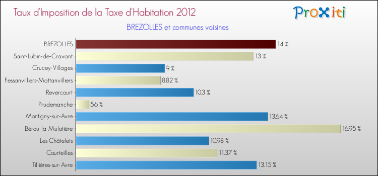 Taux d'imposition de la taxe d'habitation 2012 pour BREZOLLES et les communes proches Comparaison des taux d'imposition de la taxe d'habitation 2012 pour BREZOLLES et les communes voisines
