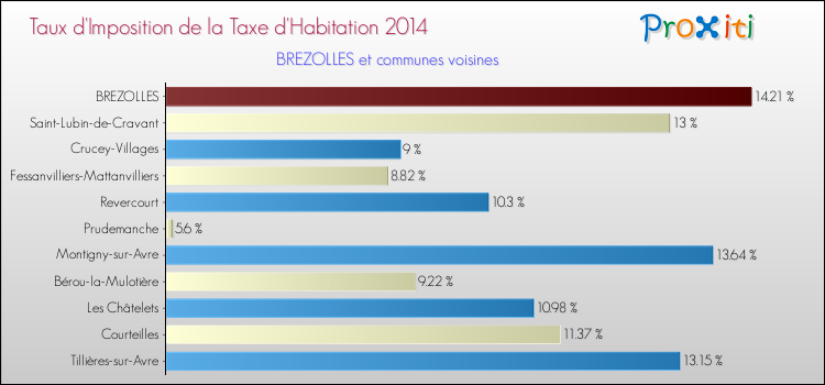 Taux d'imposition de la taxe d'habitation 2014 pour BREZOLLES et les communes proches Comparaison des taux d'imposition de la taxe d'habitation 2014 pour BREZOLLES et les communes voisines