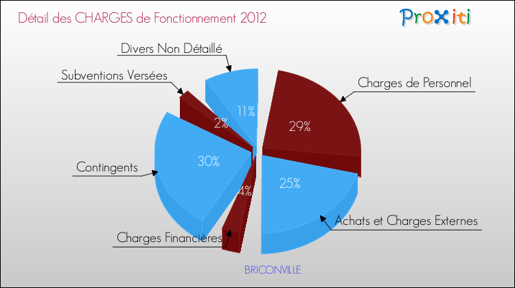 Décomposition des Charges de Fonctionnement 2012 de la commune de BRICONVILLE Charges de Fonctionnement 2012 pour la commune de BRICONVILLE