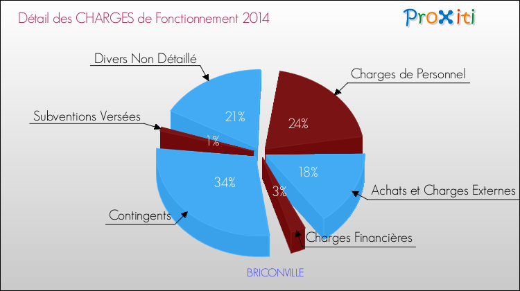 Décomposition des Charges de Fonctionnement 2014 de la commune de BRICONVILLE Charges de Fonctionnement 2014 pour la commune de BRICONVILLE