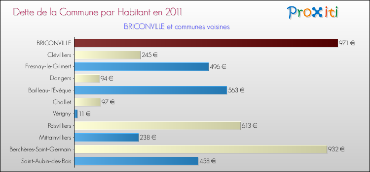 Dette par habitant de la commune en 2011 pour BRICONVILLE et les communes proches Comparaison de la dette par habitant de la commune en 2011 pour BRICONVILLE et les communes voisines
