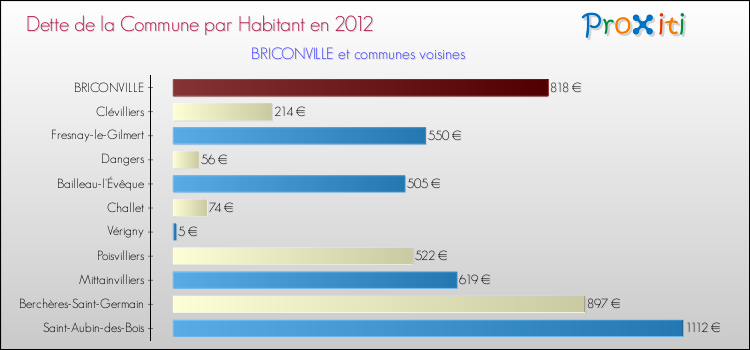 Dette par habitant de la commune en 2012 pour BRICONVILLE et les communes proches Comparaison de la dette par habitant de la commune en 2012 pour BRICONVILLE et les communes voisines