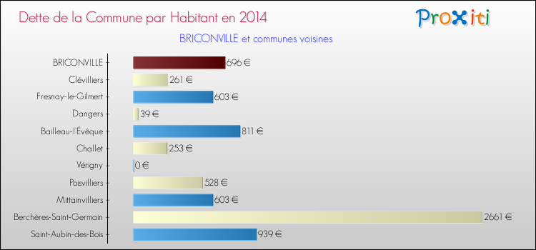 Dette par habitant de la commune en 2014 pour BRICONVILLE et les communes proches Comparaison de la dette par habitant de la commune en 2014 pour BRICONVILLE et les communes voisines