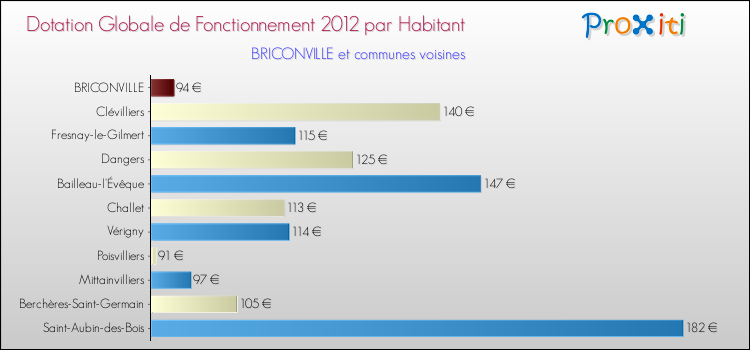Montant des dotations globales de fonctionnement DGF par Habitant pour BRICONVILLE et les communes proches Comparaison des des dotations globales de fonctionnement DGF par habitant pour BRICONVILLE et les communes voisines