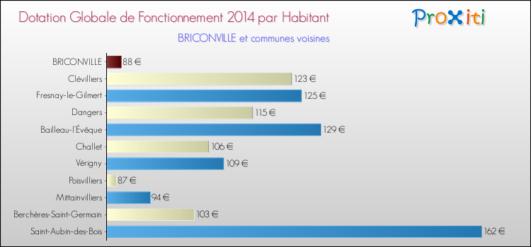 Montant des dotations globales de fonctionnement DGF par Habitant pour BRICONVILLE et les communes proches en 2014. Comparaison des des dotations globales de fonctionnement DGF par habitant pour BRICONVILLE et les communes voisines en 2014.