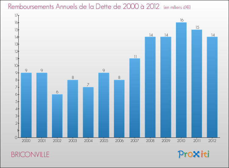 Evolution de l'annuité de la dette pour la commune de BRICONVILLE de 2000 à 2012 Annuités de la dette pour BRICONVILLE de 2000 à 2012