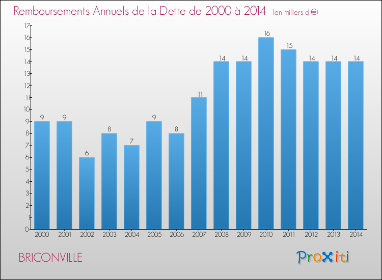 Evolution de l'annuité de la dette pour la commune de BRICONVILLE de 2000 à 2014 Annuités de la dette pour BRICONVILLE de 2000 à 2014