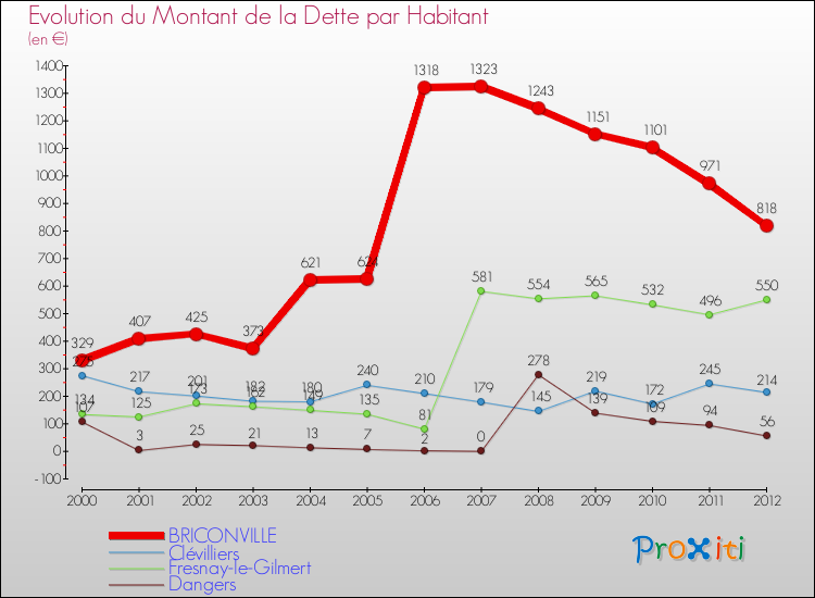 Evolution de la dette par habitant pour la commune de BRICONVILLE et les communes proches de 2000 à 2012 Comparaison de la dette par habitant pour BRICONVILLE et les communes voisines de 2000 à 2012