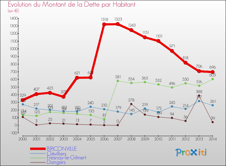 Evolution de la dette par habitant pour la commune de BRICONVILLE et les communes proches de 2000 à 2014 Comparaison de la dette par habitant pour BRICONVILLE et les communes voisines de 2000 à 2014