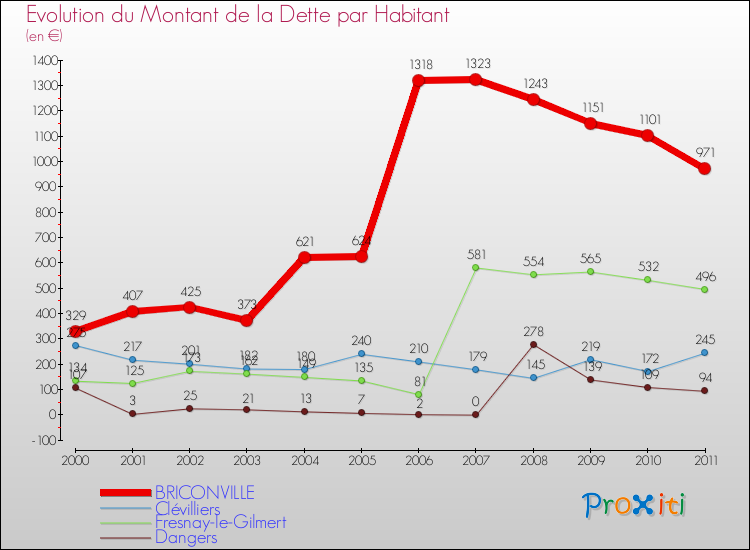 Evolution de la dette par habitant pour la commune de BRICONVILLE et les communes proches Comparaison de la dette par habitant pour BRICONVILLE et les communes voisines