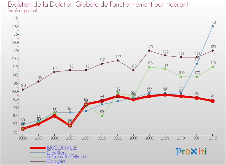 Evolution et montant de la dotation globale de fonctionnement par Habitant pour BRICONVILLE et les communes proches Comparaison des dotations globales de fonctionnement par habitant pour BRICONVILLE et les communes voisines