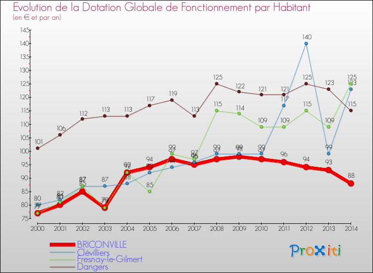 Evolution et montant de la dotation globale de fonctionnement par Habitant pour BRICONVILLE et les communes proches de 2000 à 2014. Comparaison des dotations globales de fonctionnement par habitant pour BRICONVILLE et les communes voisines de 2000 à 2014.