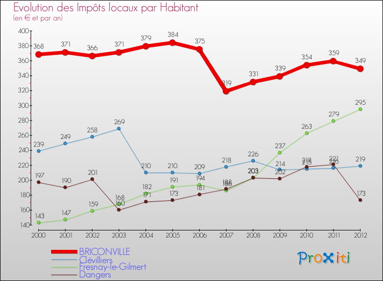 Evolution et montant des impôts locaux par Habitant pour BRICONVILLE et les communes proches Comparaison des impôts locaux par habitant pour BRICONVILLE et les communes voisines