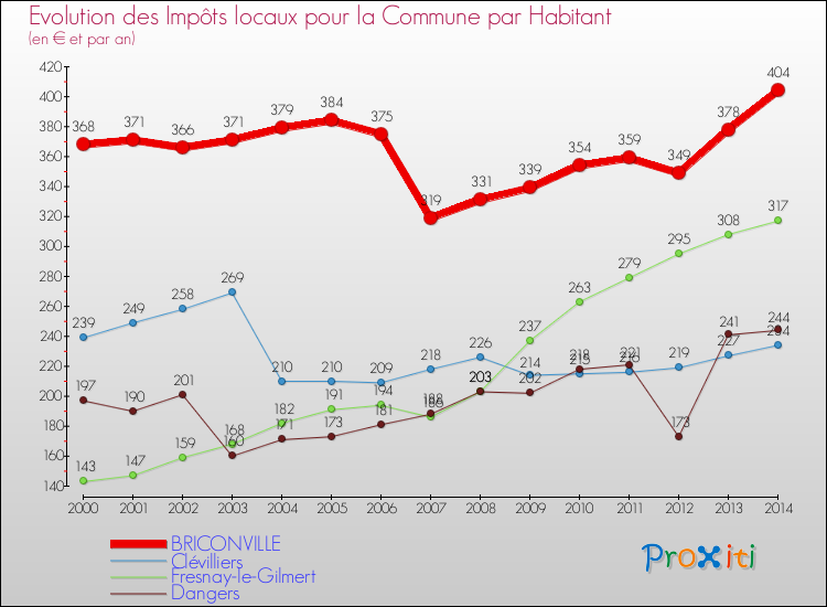 Evolution et montant des impôts locaux par Habitant pour BRICONVILLE et les communes proches de 2000 à 2014 Comparaison des impôts locaux par habitant pour BRICONVILLE et les communes voisines de 2000 à 2014