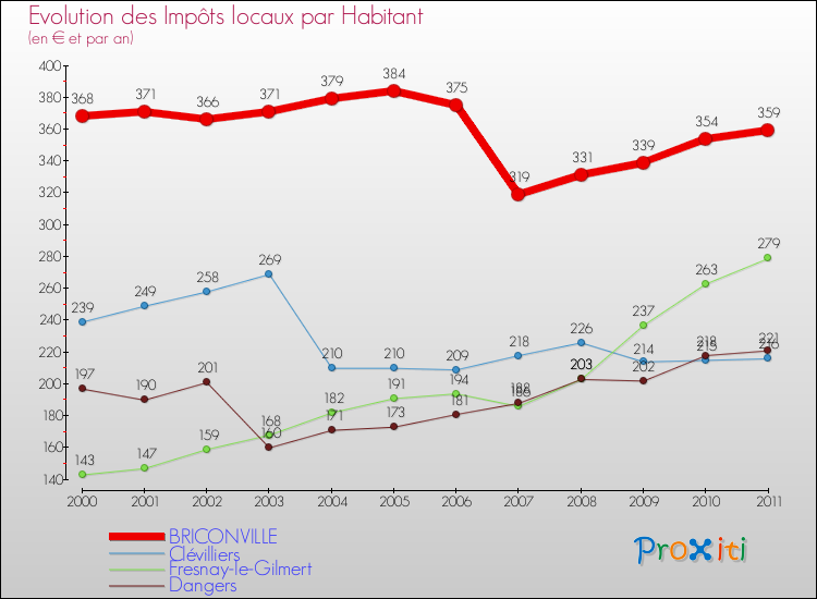 Evolution et montant des impôts locaux par Habitant pour BRICONVILLE et les communes proches Comparaison des impôts locaux par habitant pour BRICONVILLE et les communes voisines