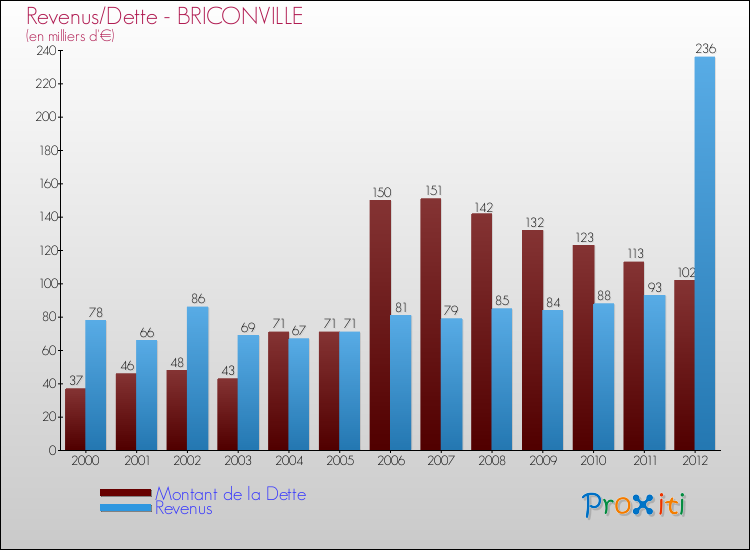 Evolution comparée de la dette et des revenus pour la commune de BRICONVILLE de 2000 à 2012 Comparaison de la dette et des revenus pour BRICONVILLE de 2000 à 2012
