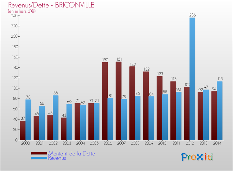 Evolution comparée de la dette et des revenus pour la commune de BRICONVILLE de 2000 à 2014 Comparaison de la dette et des revenus pour BRICONVILLE de 2000 à 2014