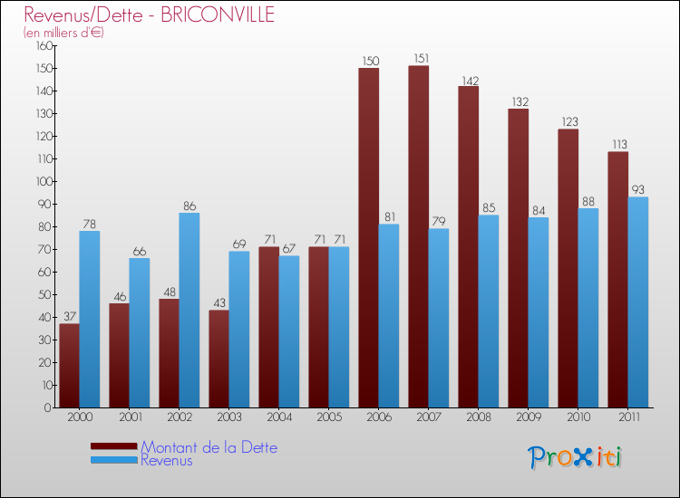 Evolution comparée de la dette et des revenus pour la commune de BRICONVILLE de 2000 à 2011 Comparaison de la dette et des revenus pour BRICONVILLE de 2000 à 2011